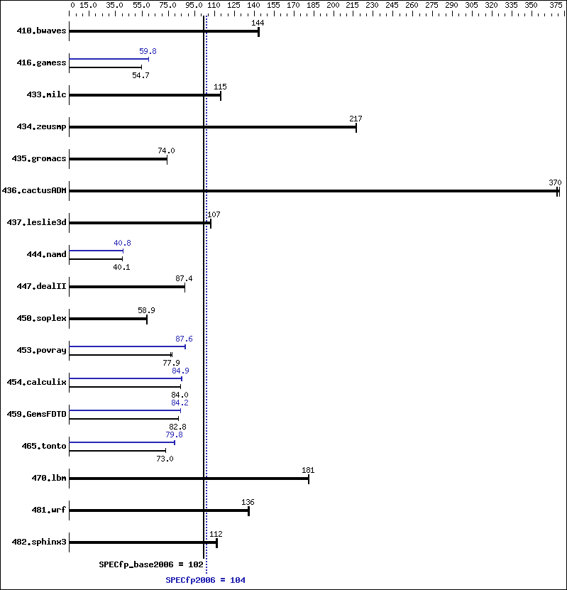 Benchmark results graph