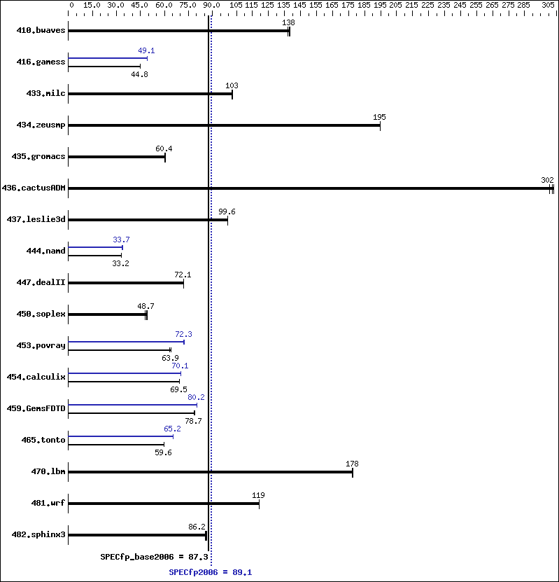 Benchmark results graph