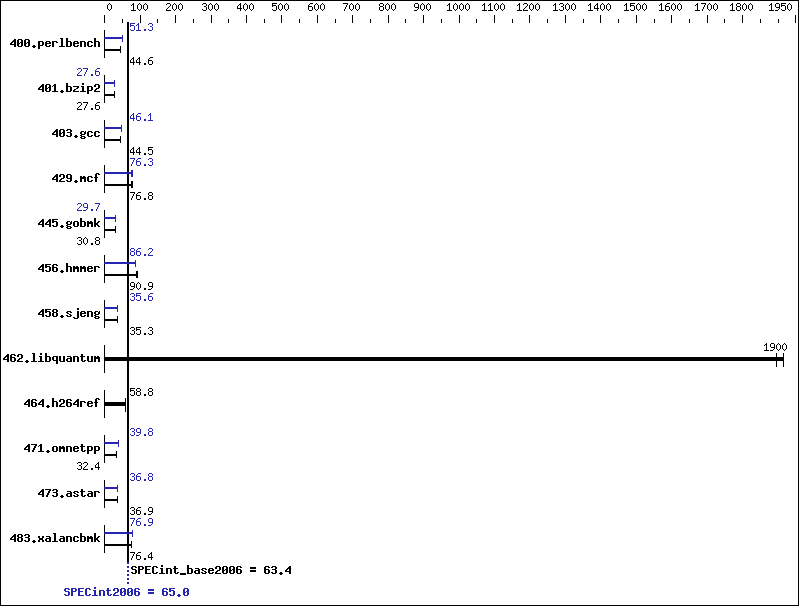 Benchmark results graph