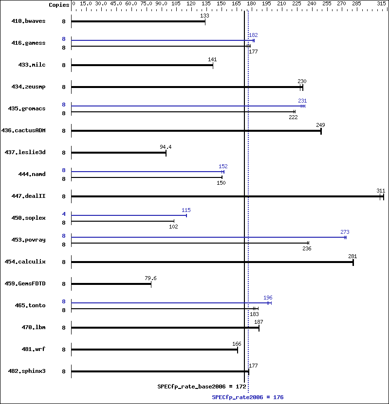 Benchmark results graph