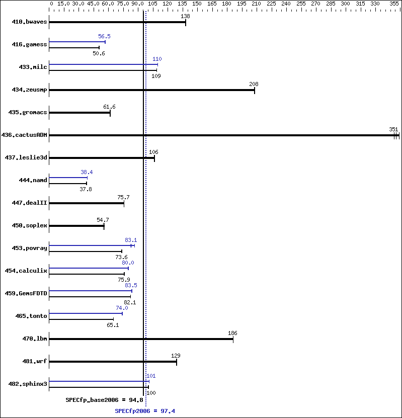 Benchmark results graph