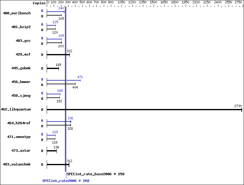 Benchmark results graph