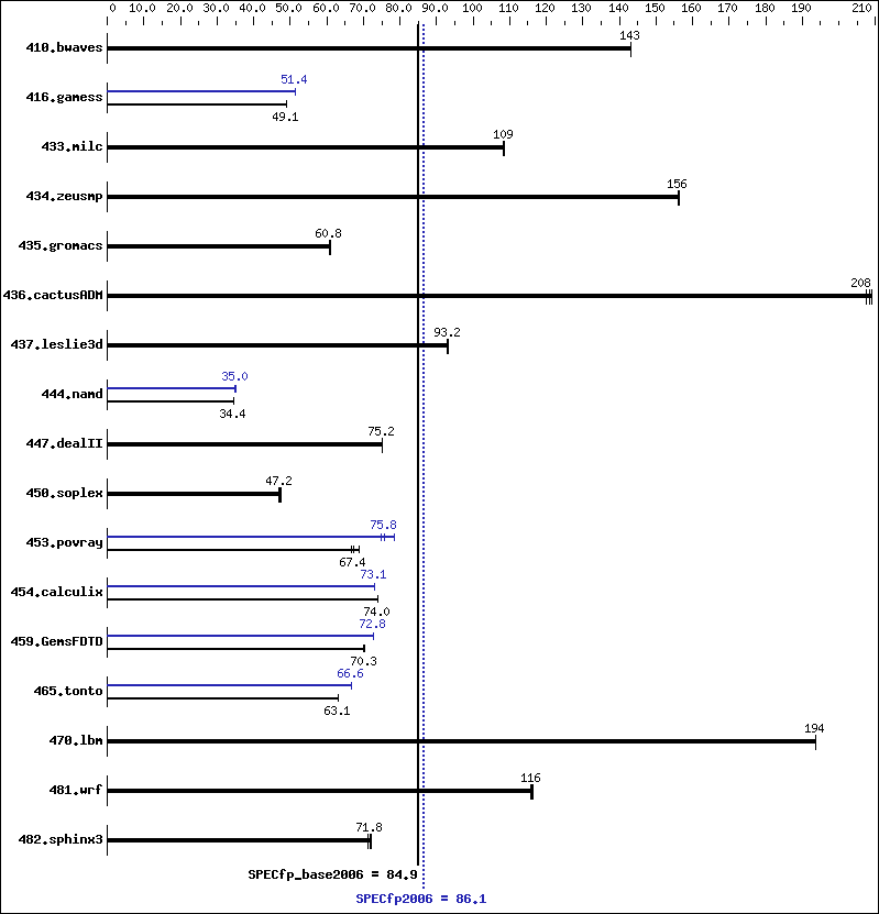 Benchmark results graph