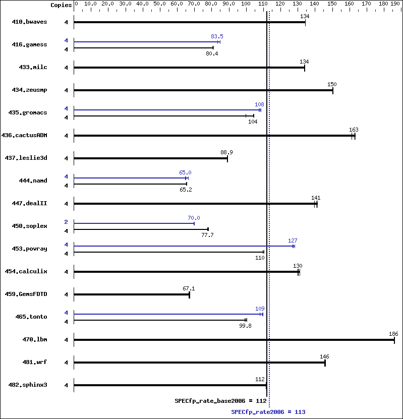 Benchmark results graph