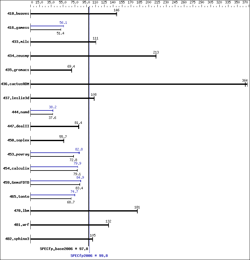 Benchmark results graph