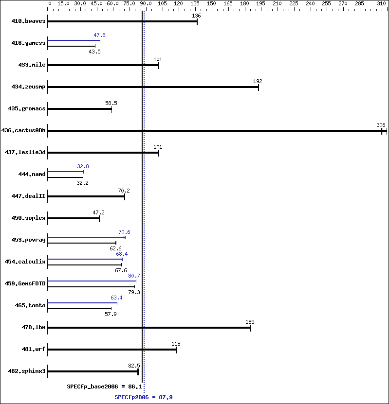 Benchmark results graph