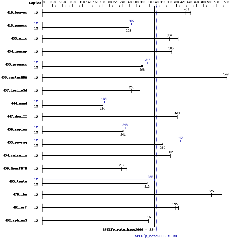 Benchmark results graph