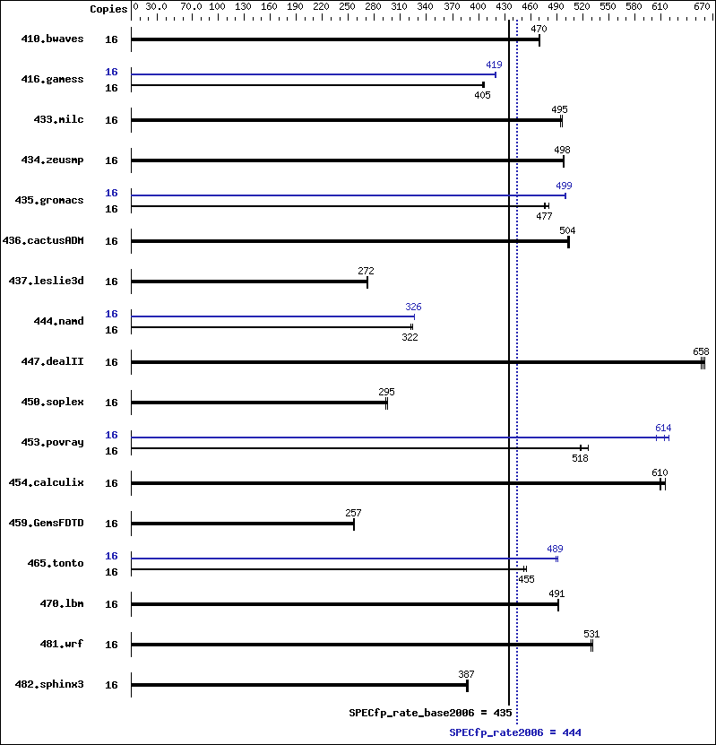 Benchmark results graph