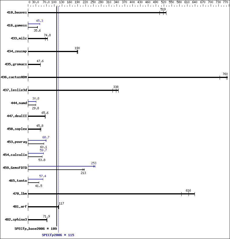 Benchmark results graph