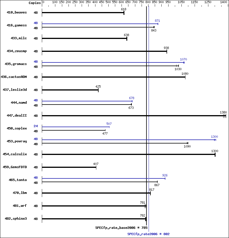 Benchmark results graph