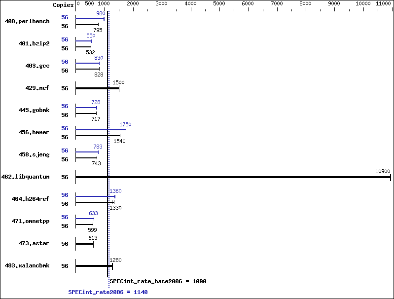 Benchmark results graph