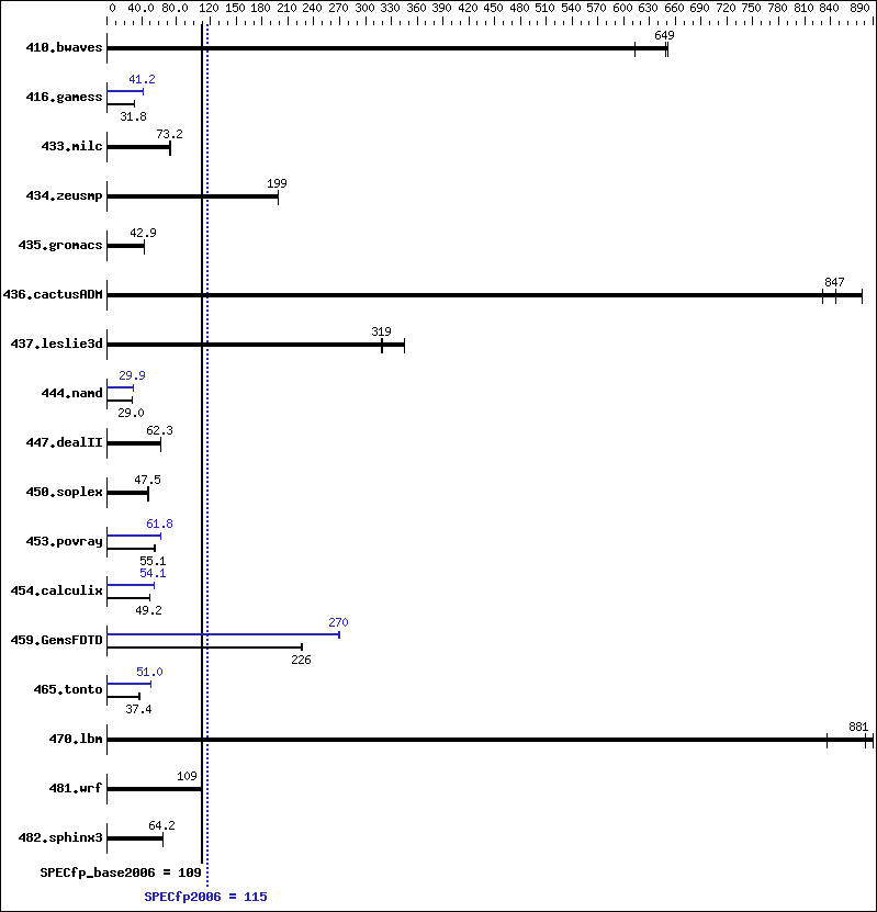 Benchmark results graph