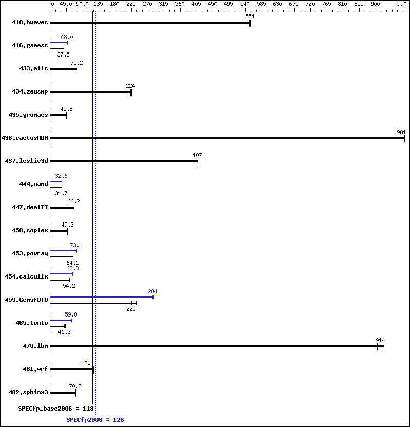 Benchmark results graph