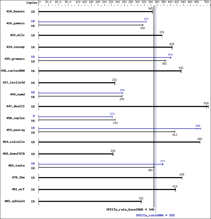 Benchmark results graph