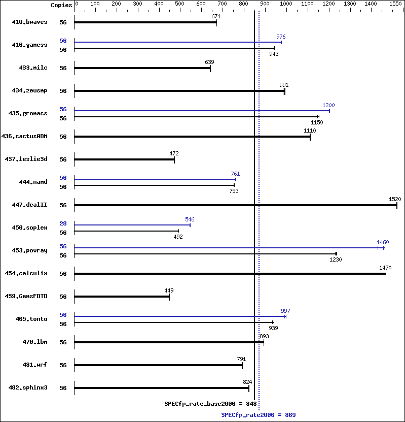 Benchmark results graph