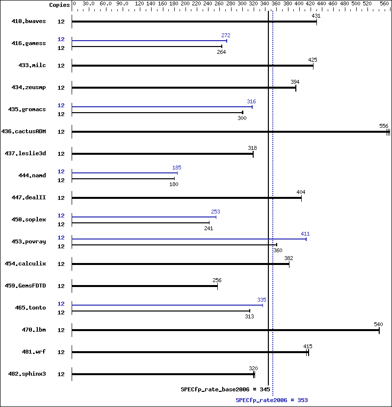 Benchmark results graph