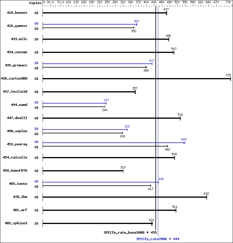 Benchmark results graph