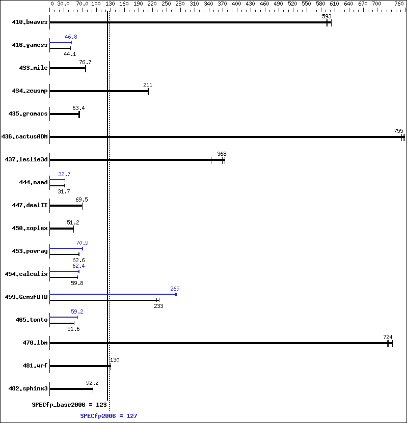 Benchmark results graph