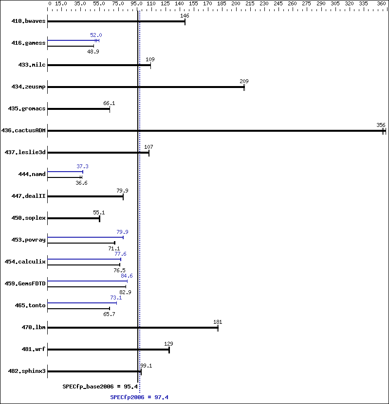 Benchmark results graph