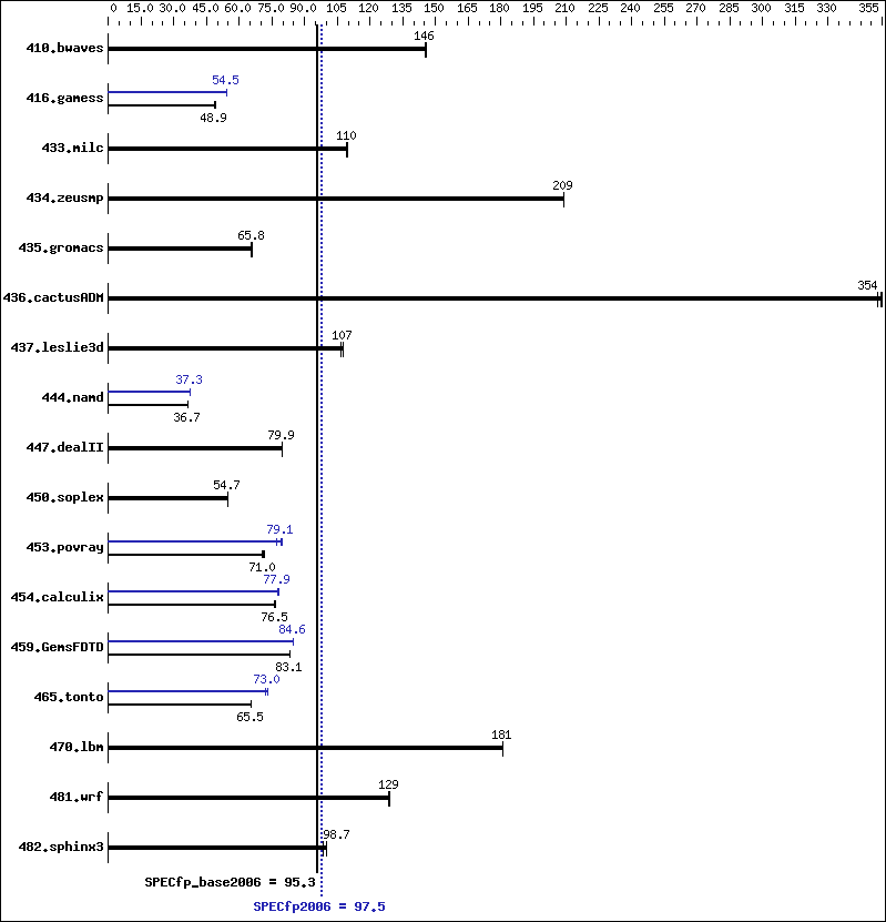 Benchmark results graph