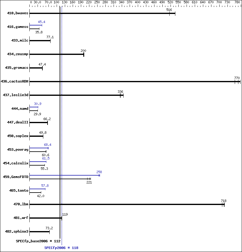 Benchmark results graph