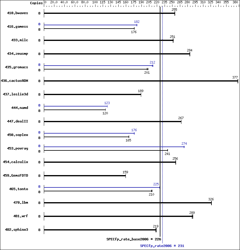 Benchmark results graph