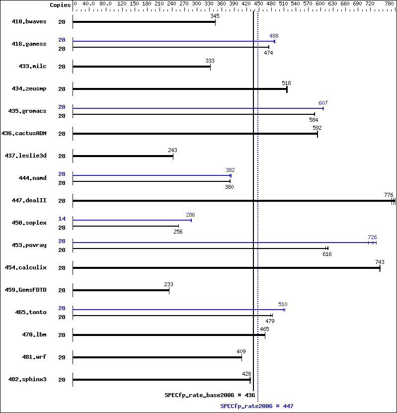 Benchmark results graph