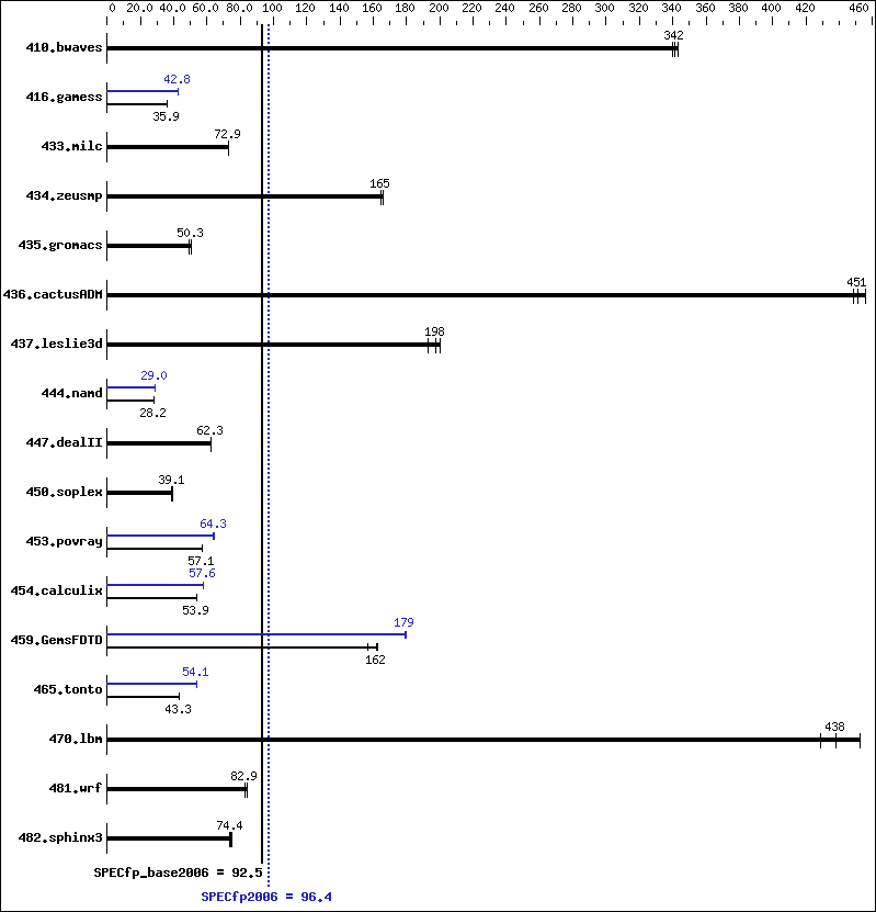 Benchmark results graph