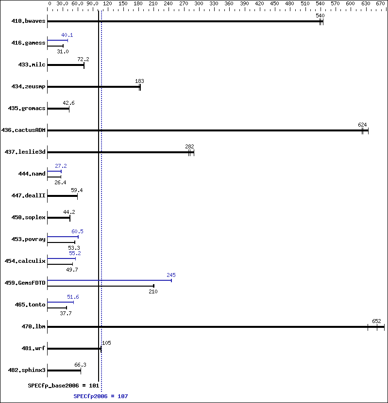 Benchmark results graph