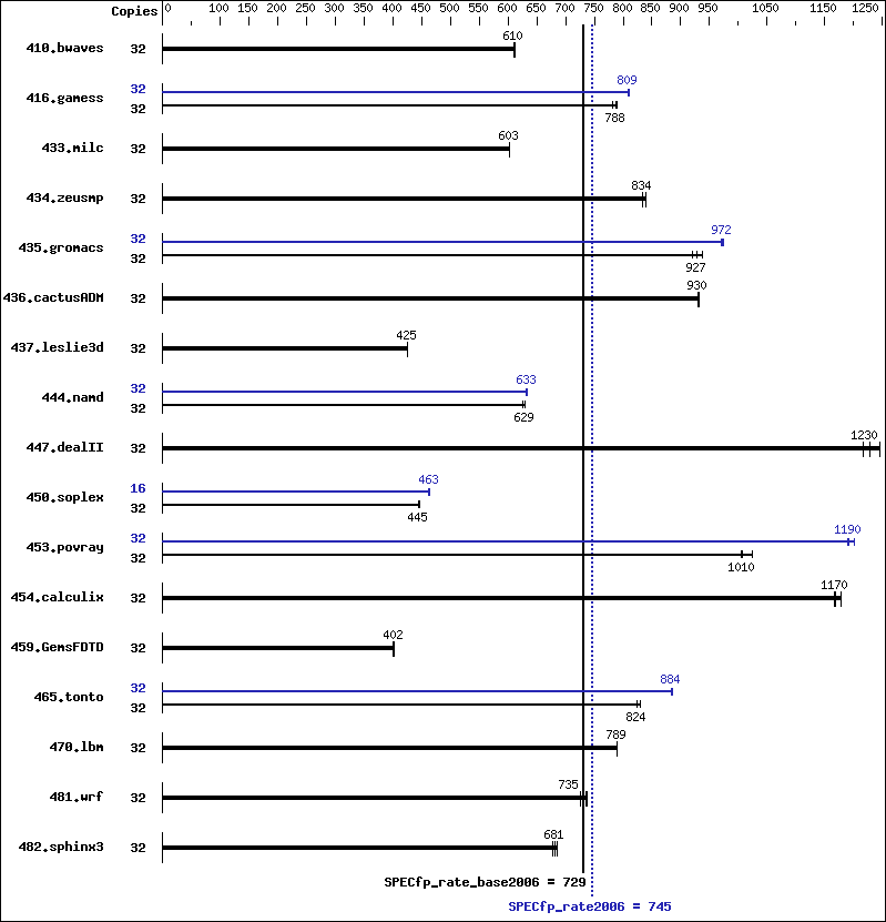 Benchmark results graph