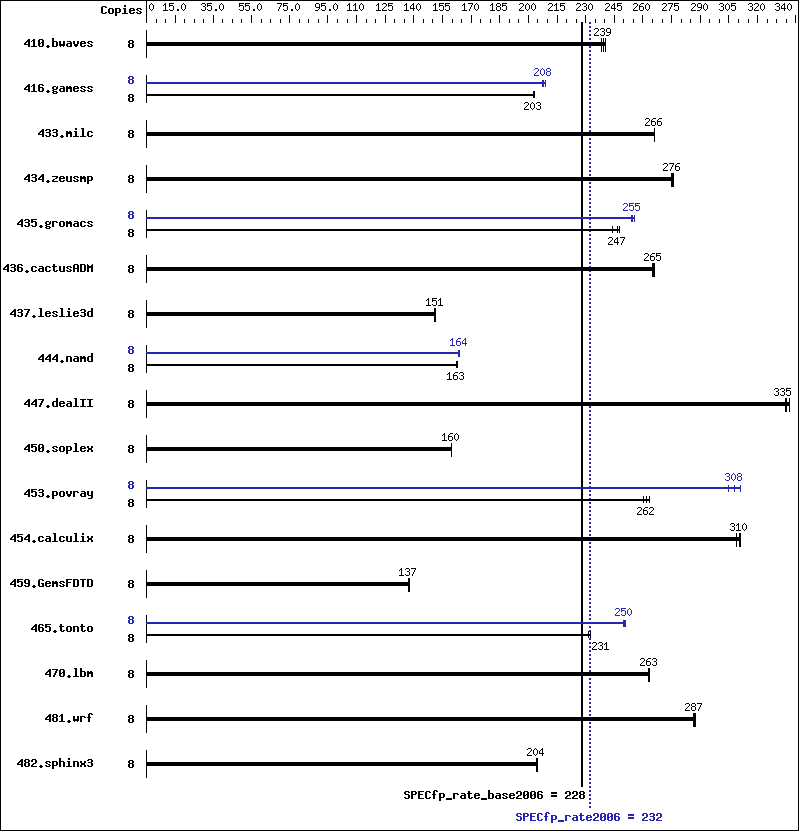 Benchmark results graph