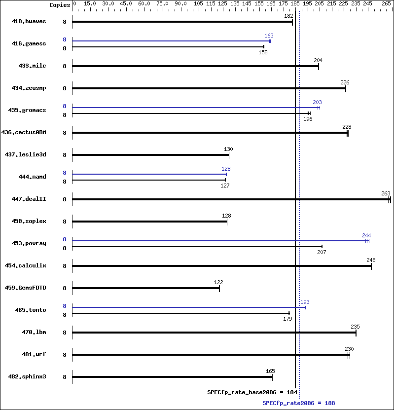 Benchmark results graph