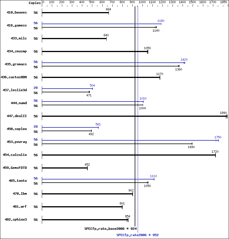 Benchmark results graph