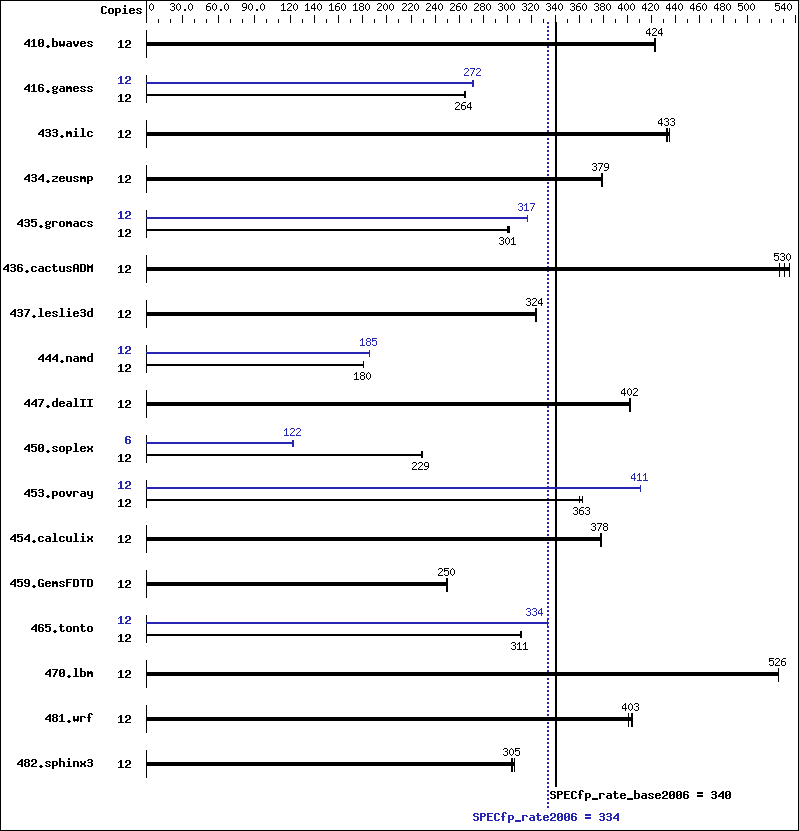 Benchmark results graph