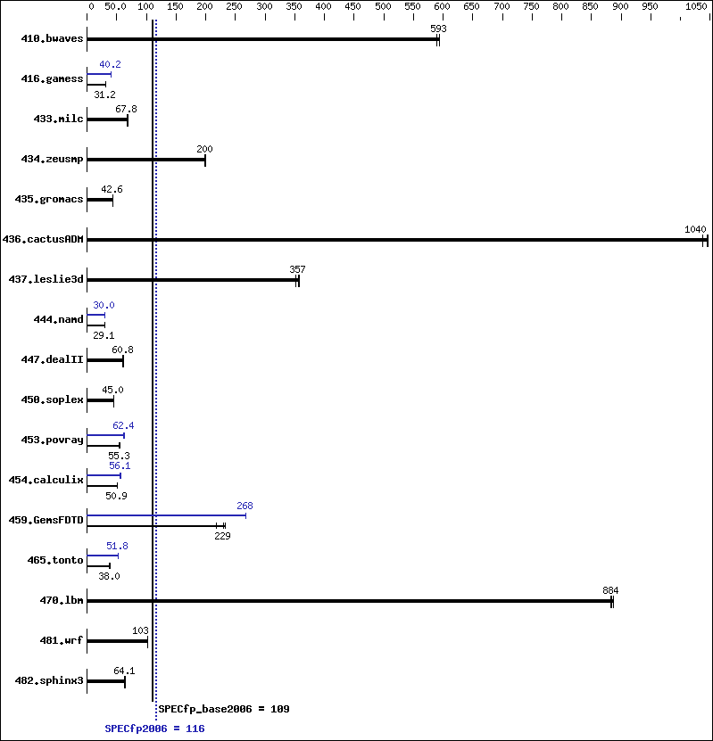 Benchmark results graph