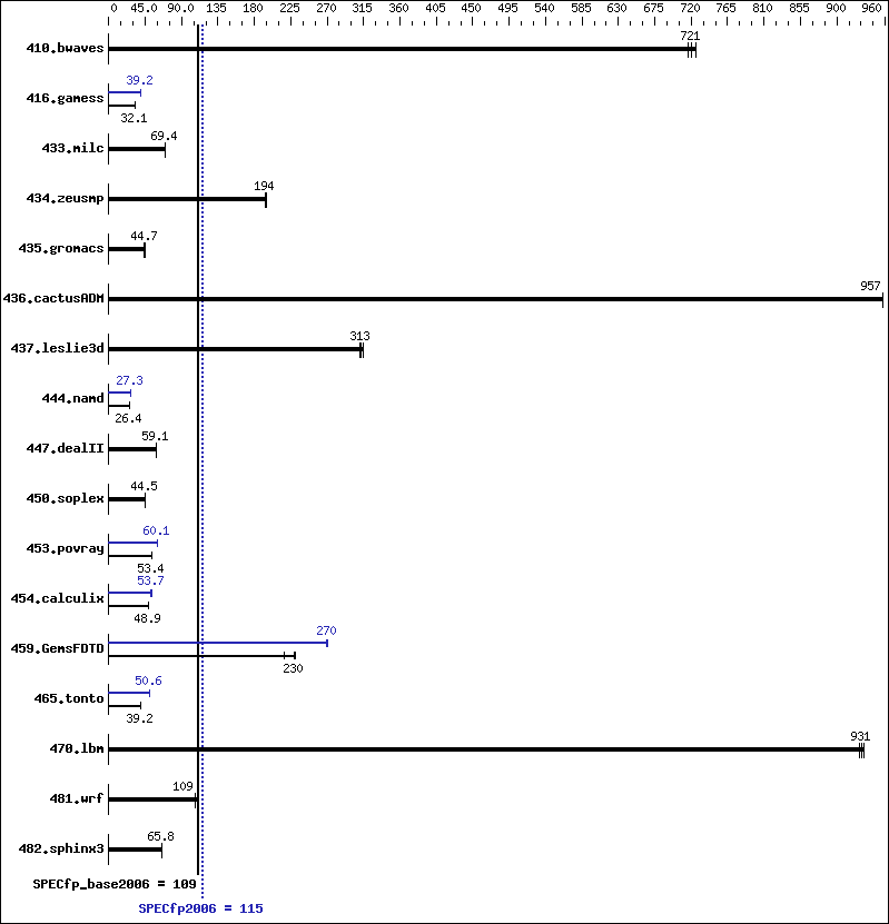 Benchmark results graph