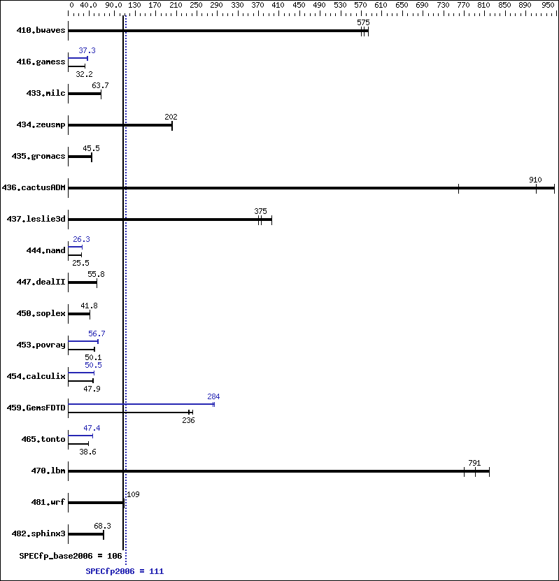 Benchmark results graph