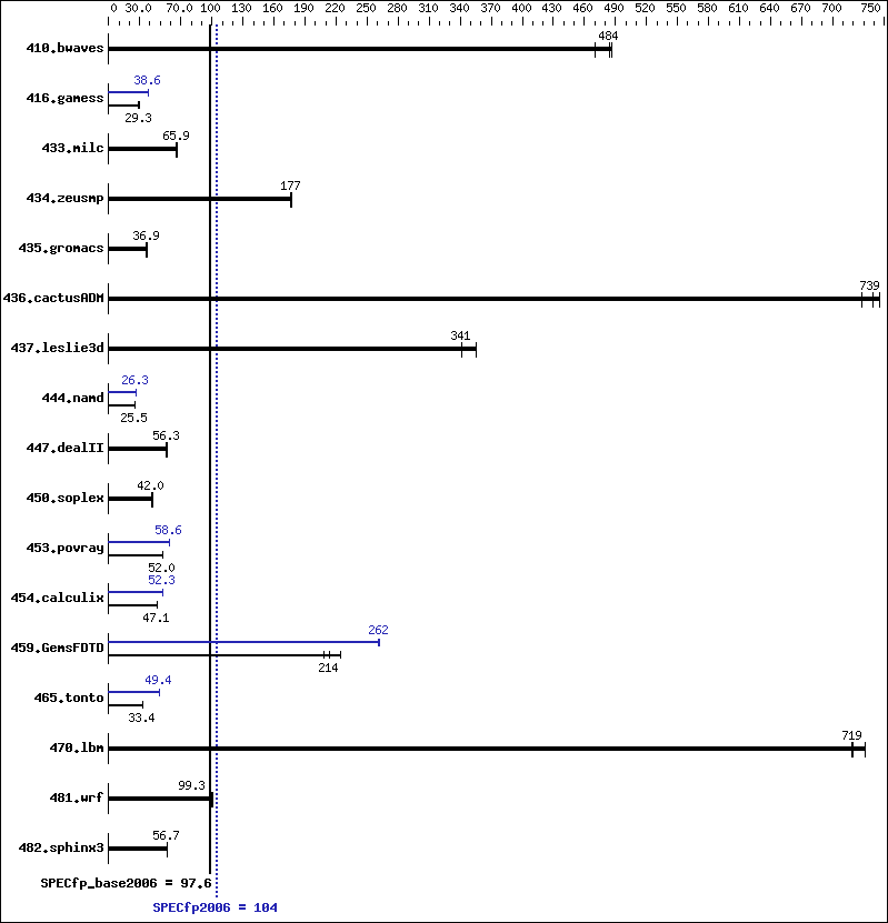 Benchmark results graph