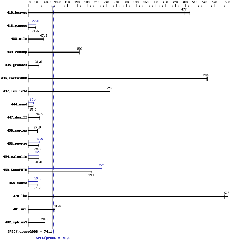 Benchmark results graph