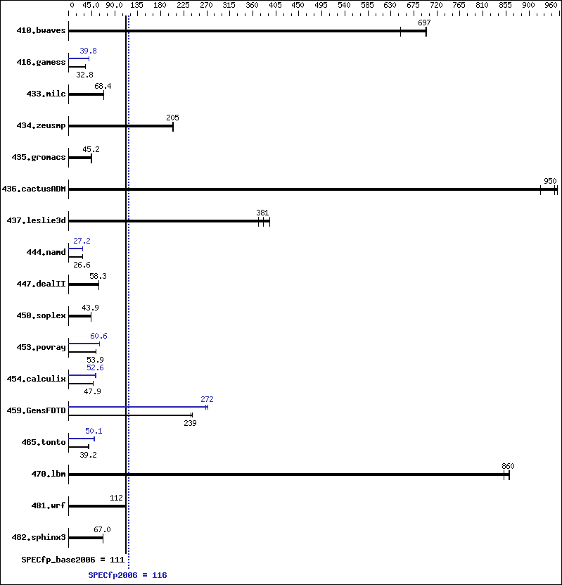 Benchmark results graph