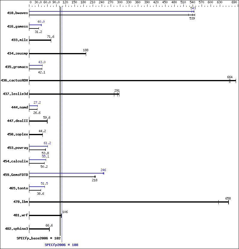 Benchmark results graph