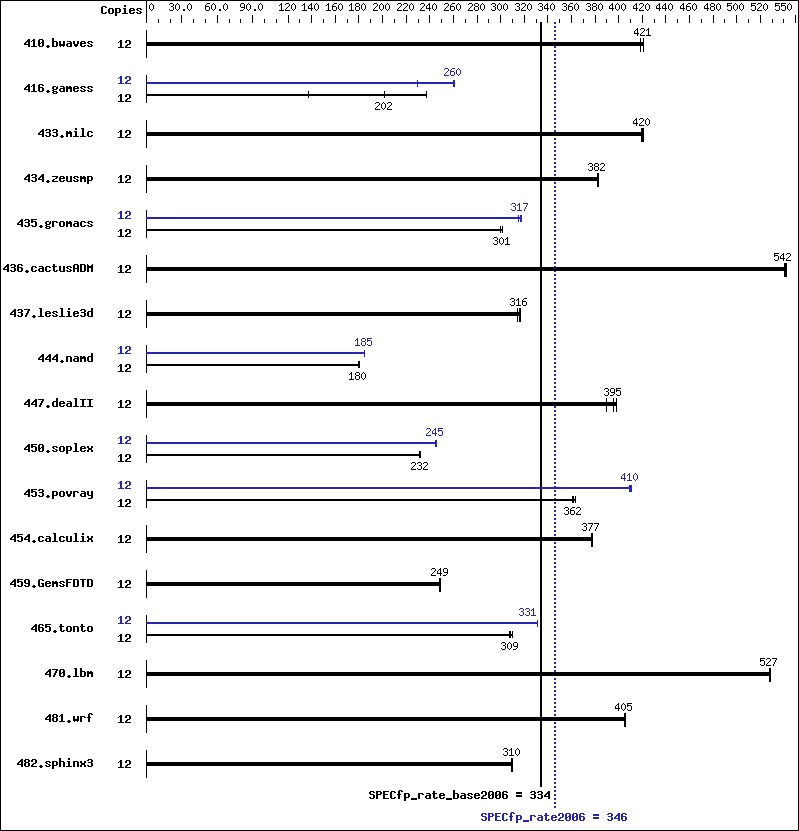 Benchmark results graph