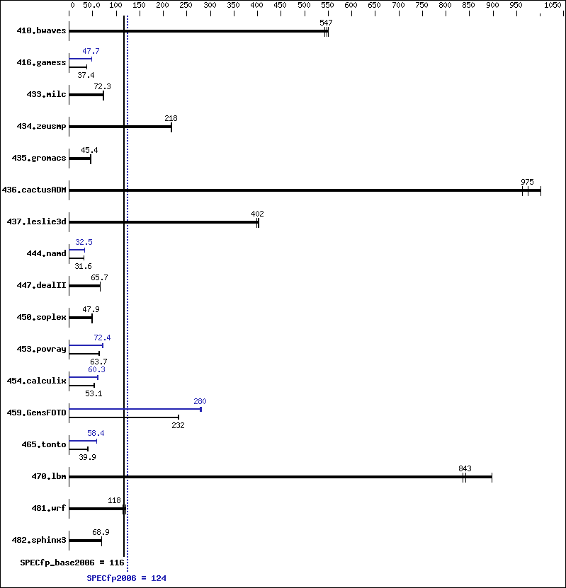 Benchmark results graph