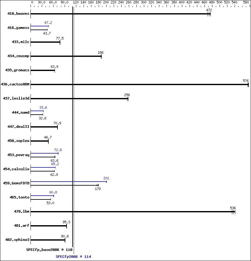 Benchmark results graph