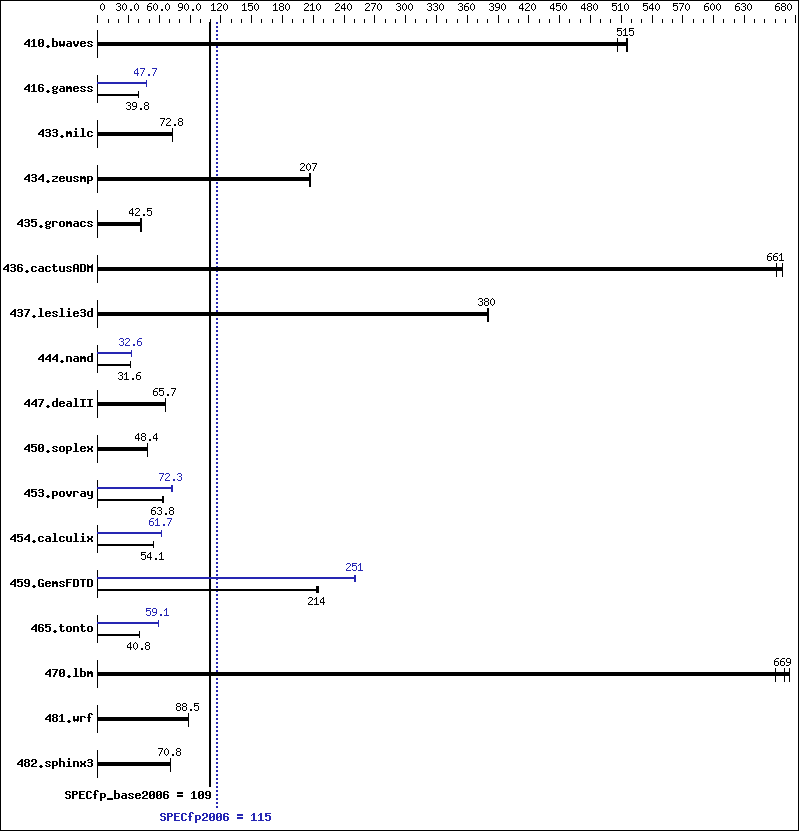 Benchmark results graph