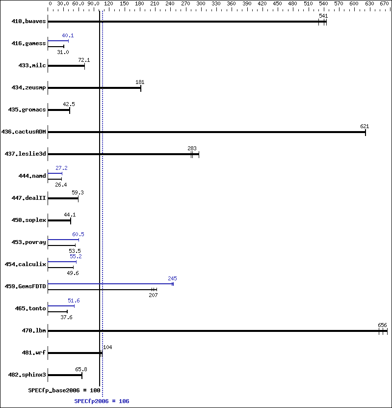 Benchmark results graph