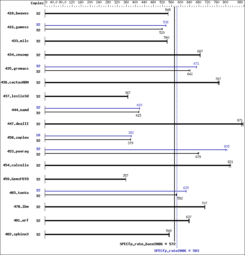 Benchmark results graph