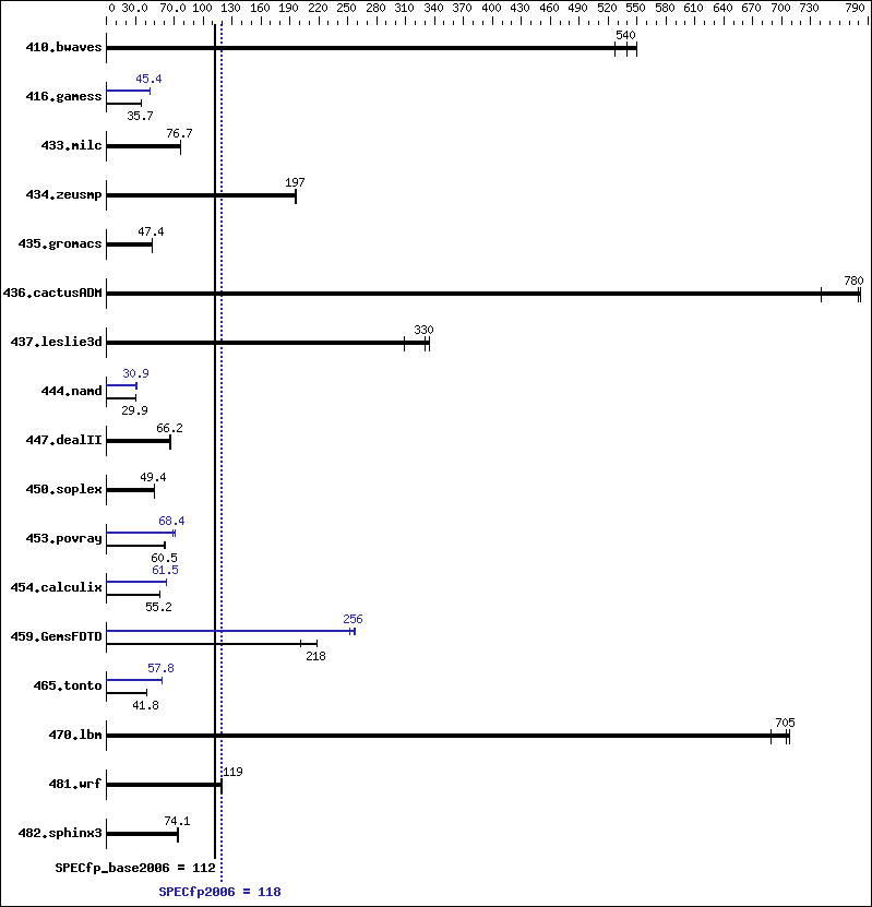 Benchmark results graph