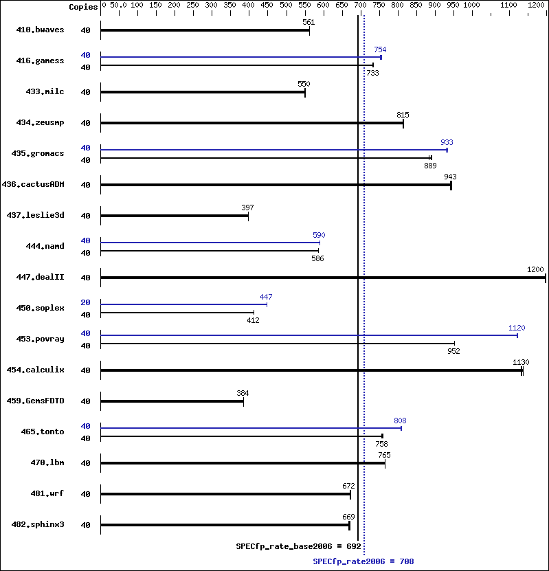 Benchmark results graph