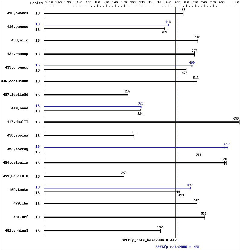 Benchmark results graph